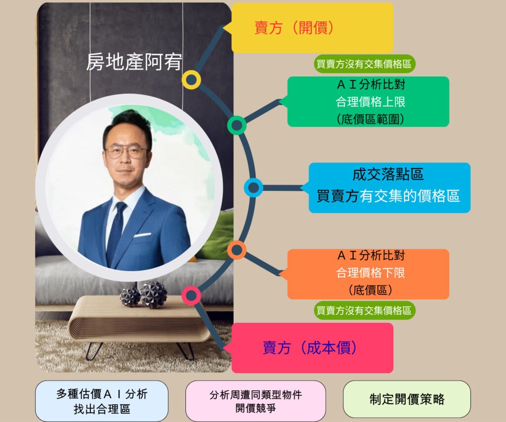 制定開價策略 1 制定開價策略 1