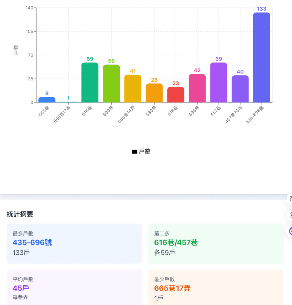 (各巷弄戶數分佈）斗六市西平路(立鑫五金)
