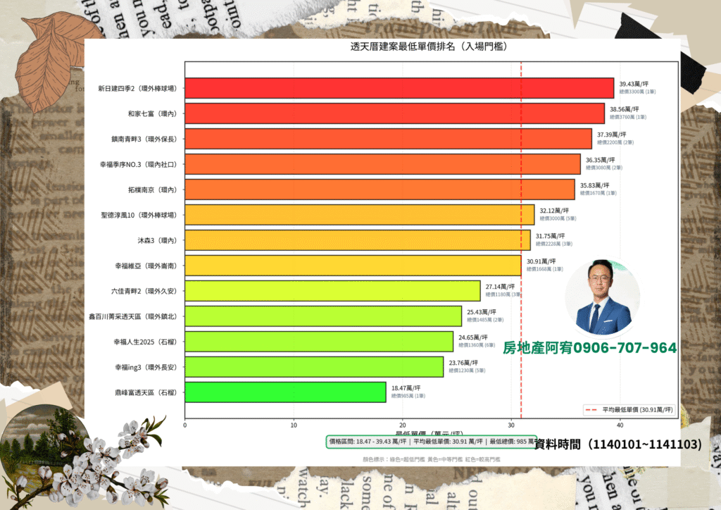 斗六114年房價分析(預售屋)房地產阿宥彙整 1 透天厝建案最低單價 1 1024x724