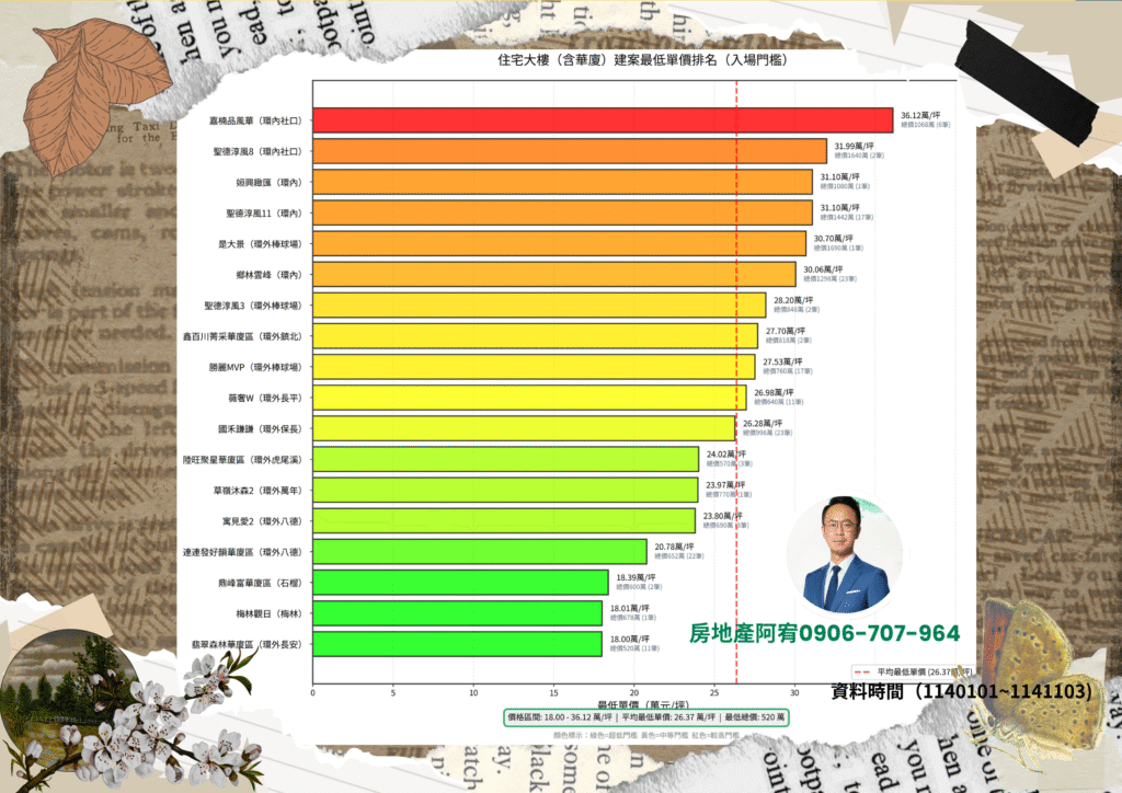 斗六114年房價分析(預售屋)房地產阿宥彙整 2 住宅大樓建案最低單價 1024x724
