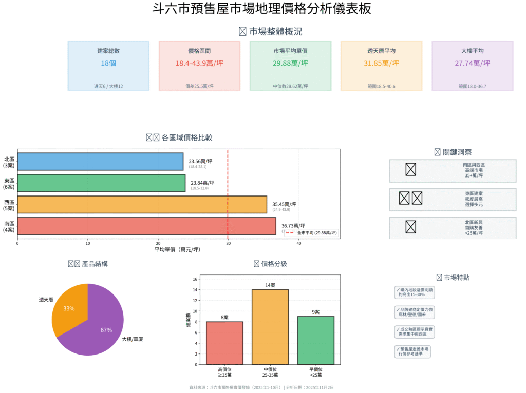 斗六114年房價分析(預售屋)房地產阿宥彙整 圖10 市場洞察儀表板 1024x766