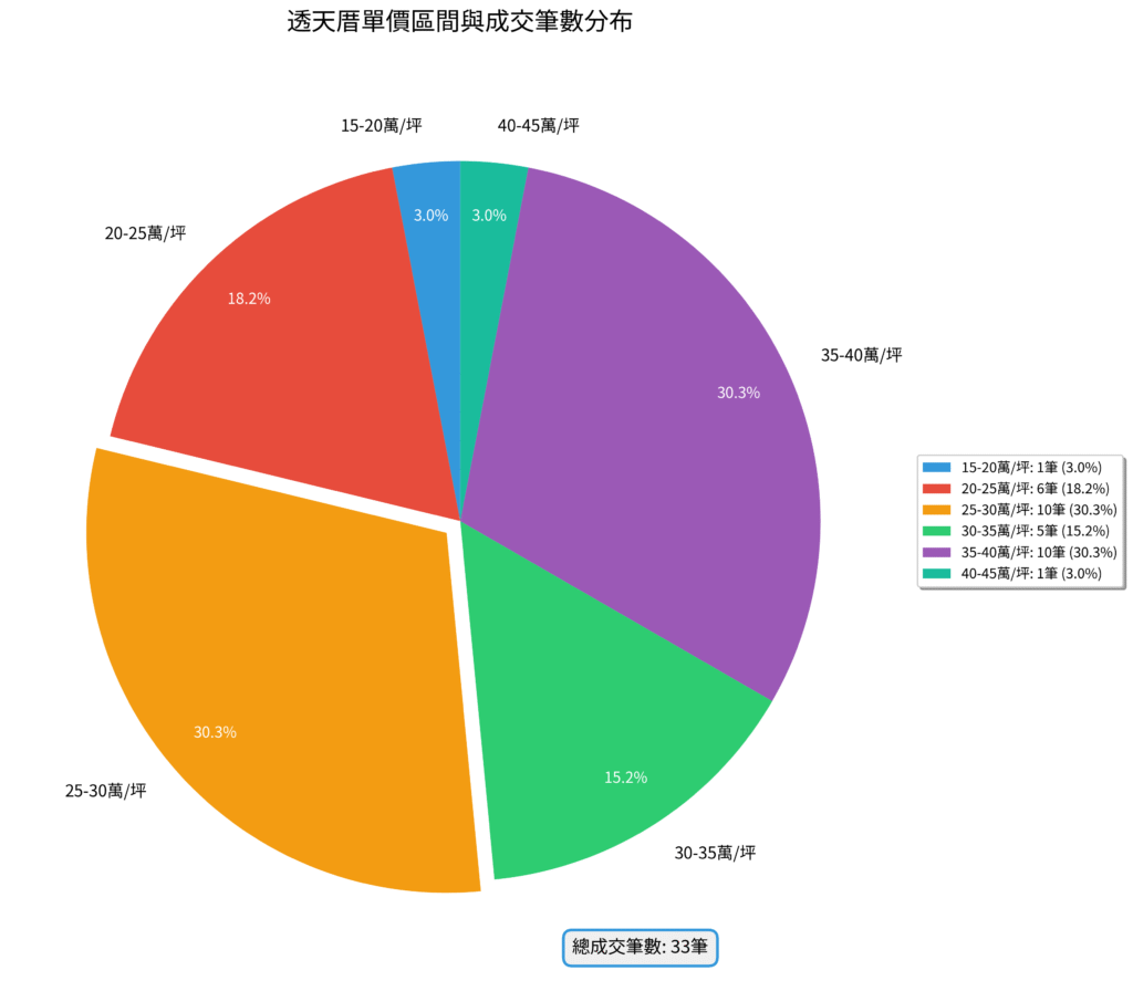 圖3 1 透天厝單價區間分布 圖3 1 透天厝單價區間分布