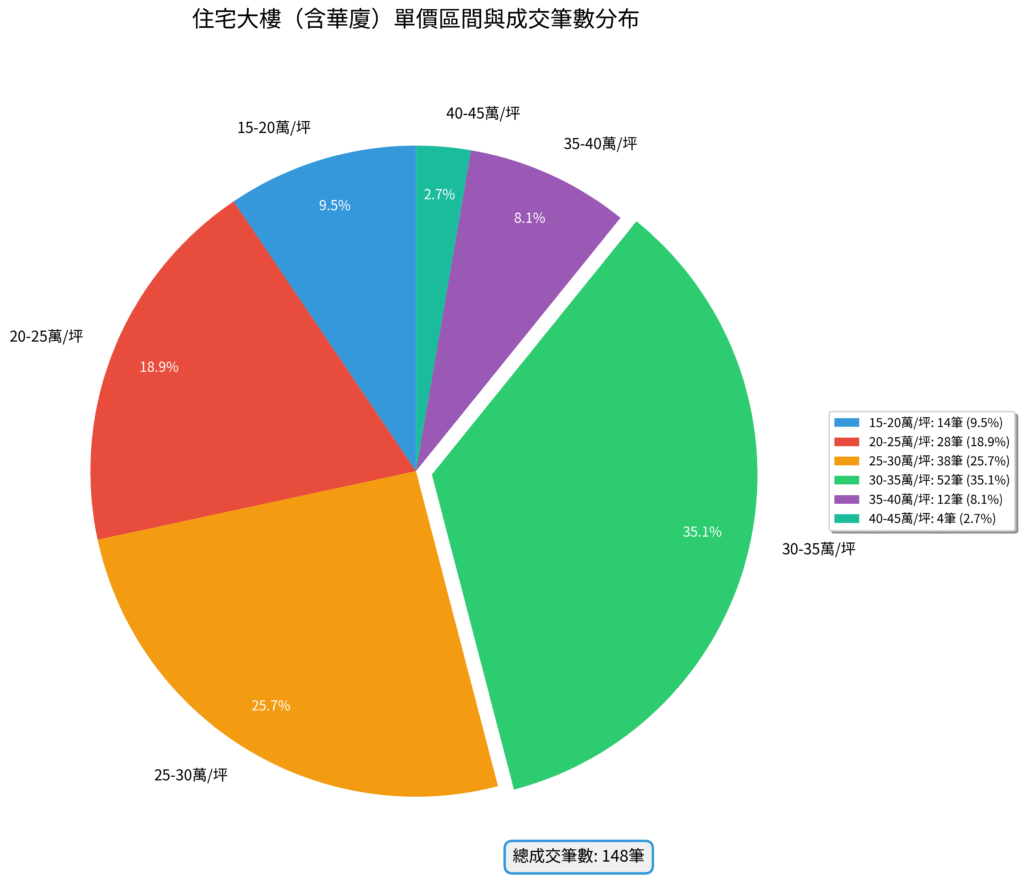 圖3 2 住宅大樓單價區間分布 圖3 2 住宅大樓單價區間分布
