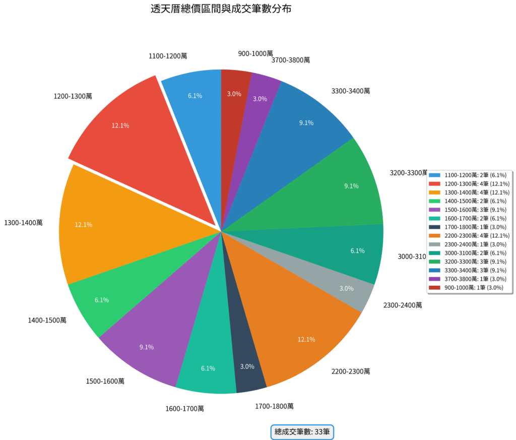 圖4 1 透天厝總價區間分布 圖4 1 透天厝總價區間分布
