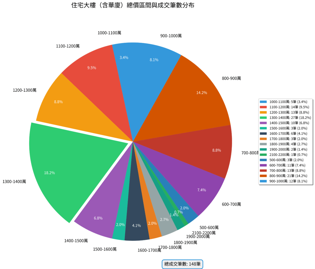 圖4 2 住宅大樓總價區間分布 圖4 2 住宅大樓總價區間分布