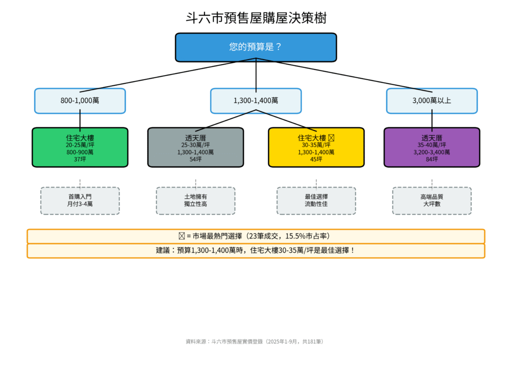 斗六114年房價分析(預售屋)房地產阿宥彙整 圖6 購屋決策樹 1024x732