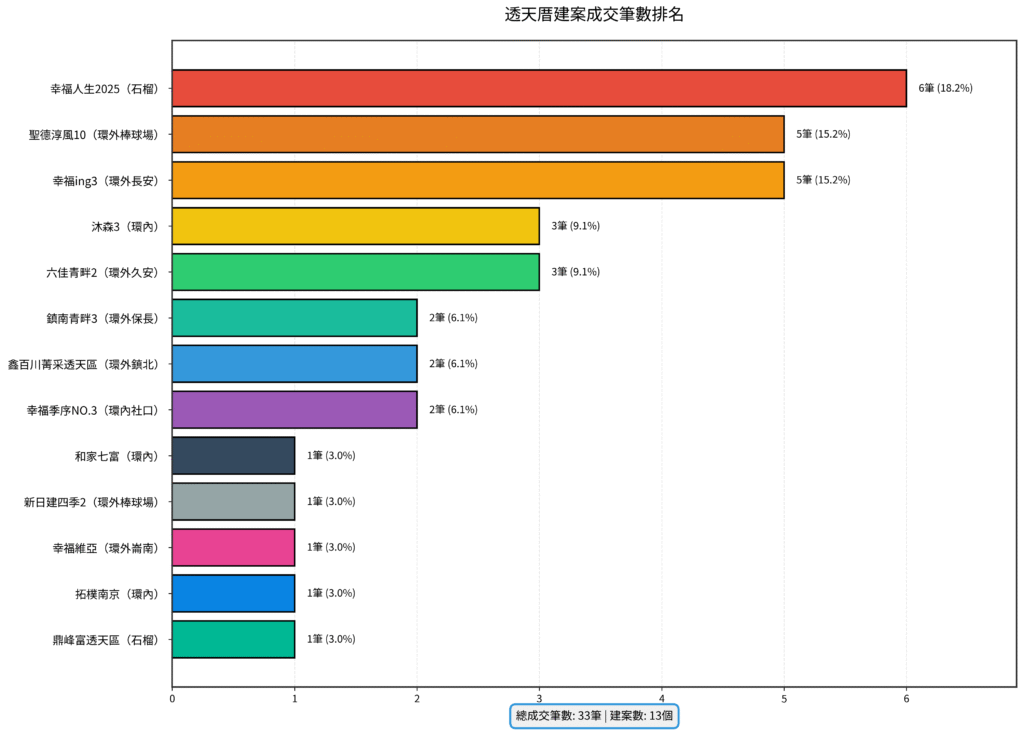 斗六114年房價分析(預售屋)房地產阿宥彙整 圖7 1 透天厝建案成交筆數 1024x730