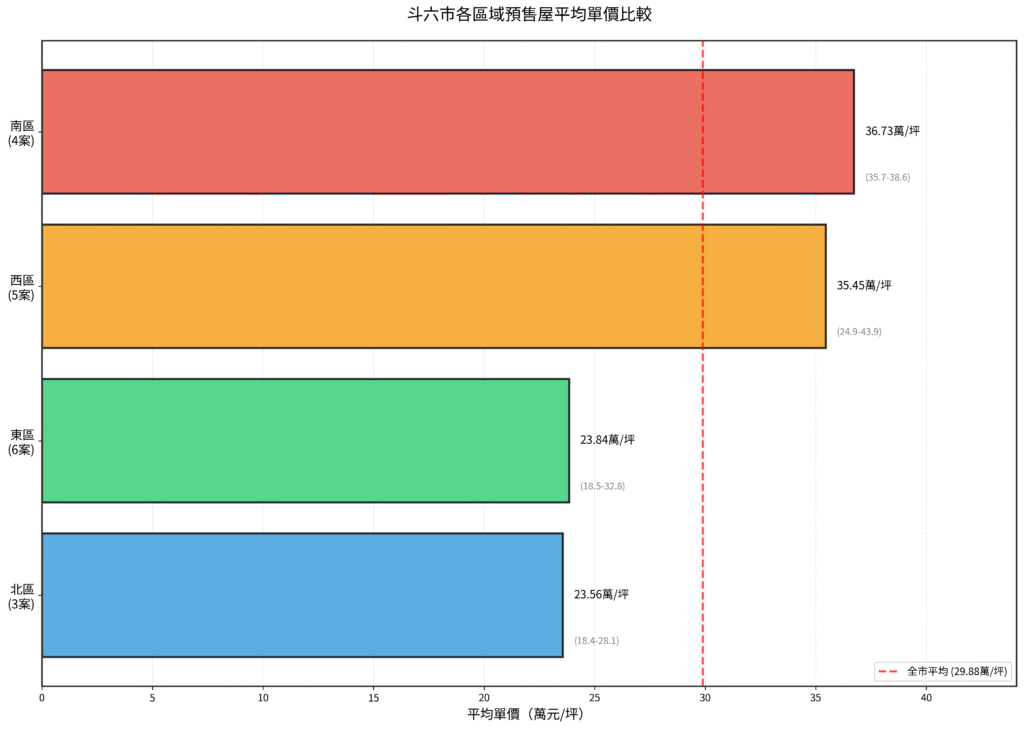 斗六114年房價分析(預售屋)房地產阿宥彙整 圖9 3 區域平均單價比較 1024x729