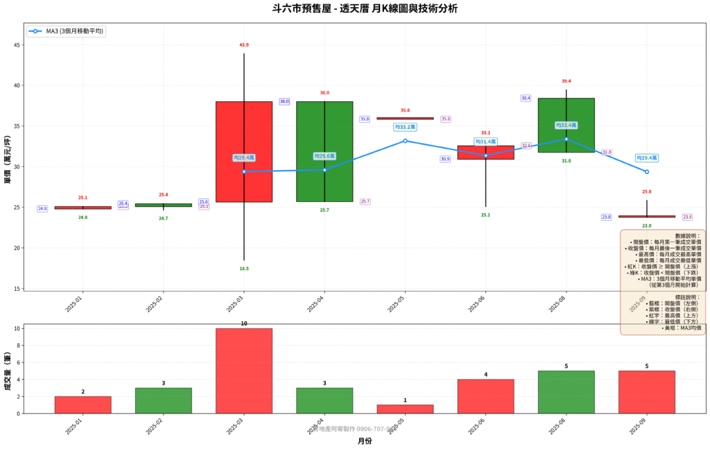 斗六市預售屋技術線型圖 透天厝 斗六市預售屋技術線型圖 透天厝