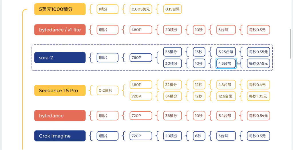 kie api圖生影像模型費用比較,申請統一一個api可以使用涵蓋圖生影像、文字生成圖片、影像 截圖 2026 01 31 上午8.47.18
