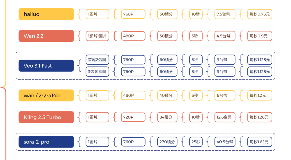 kie api圖生影像模型費用比較,申請統一一個api可以使用涵蓋圖生影像、文字生成圖片、影像 截圖 2026 01 31 上午8.48.10