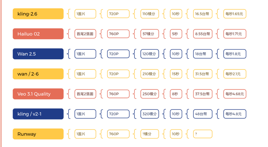 kie api圖生影像模型費用比較,申請統一一個api可以使用涵蓋圖生影像、文字生成圖片、影像 截圖 2026 01 31 上午8.48.21