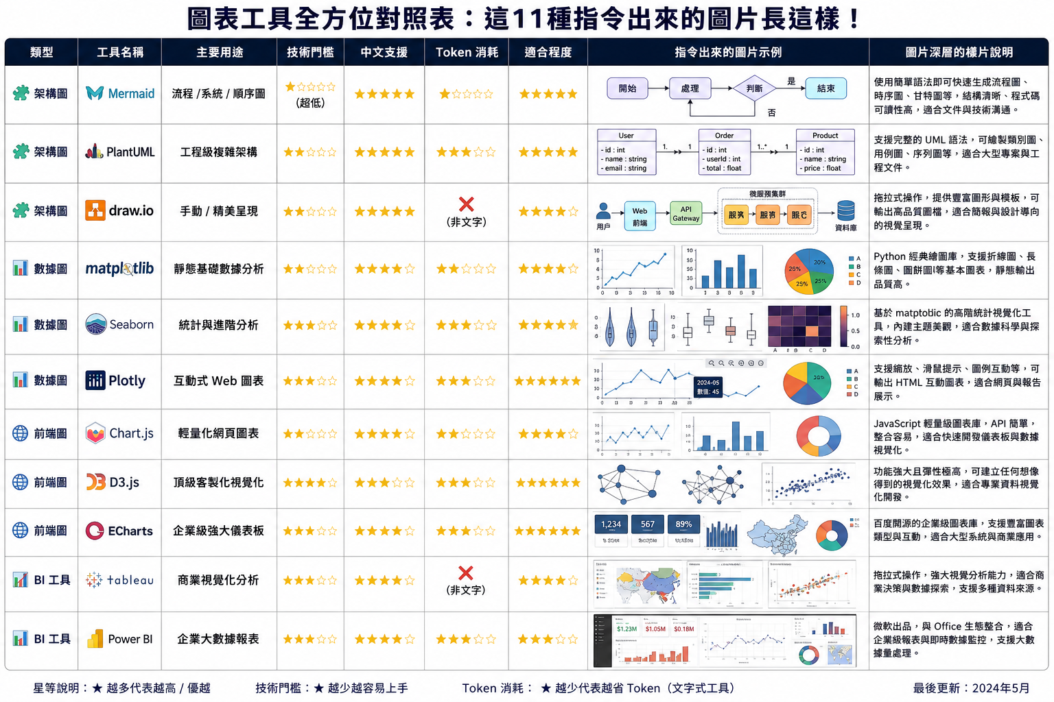 11種圖表工具全方位對照表