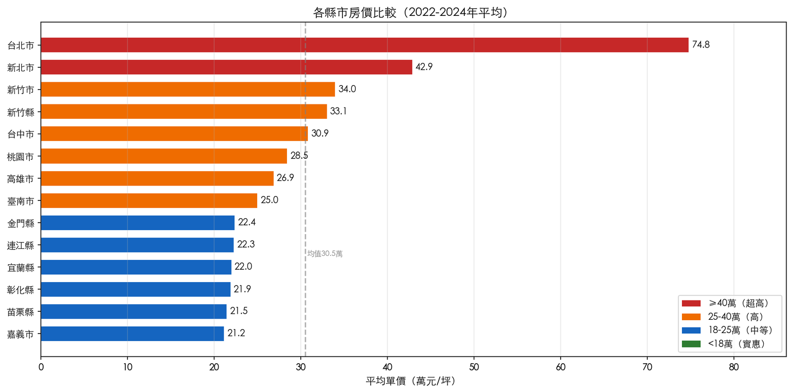 台灣各縣市房價比較（2022-2024）