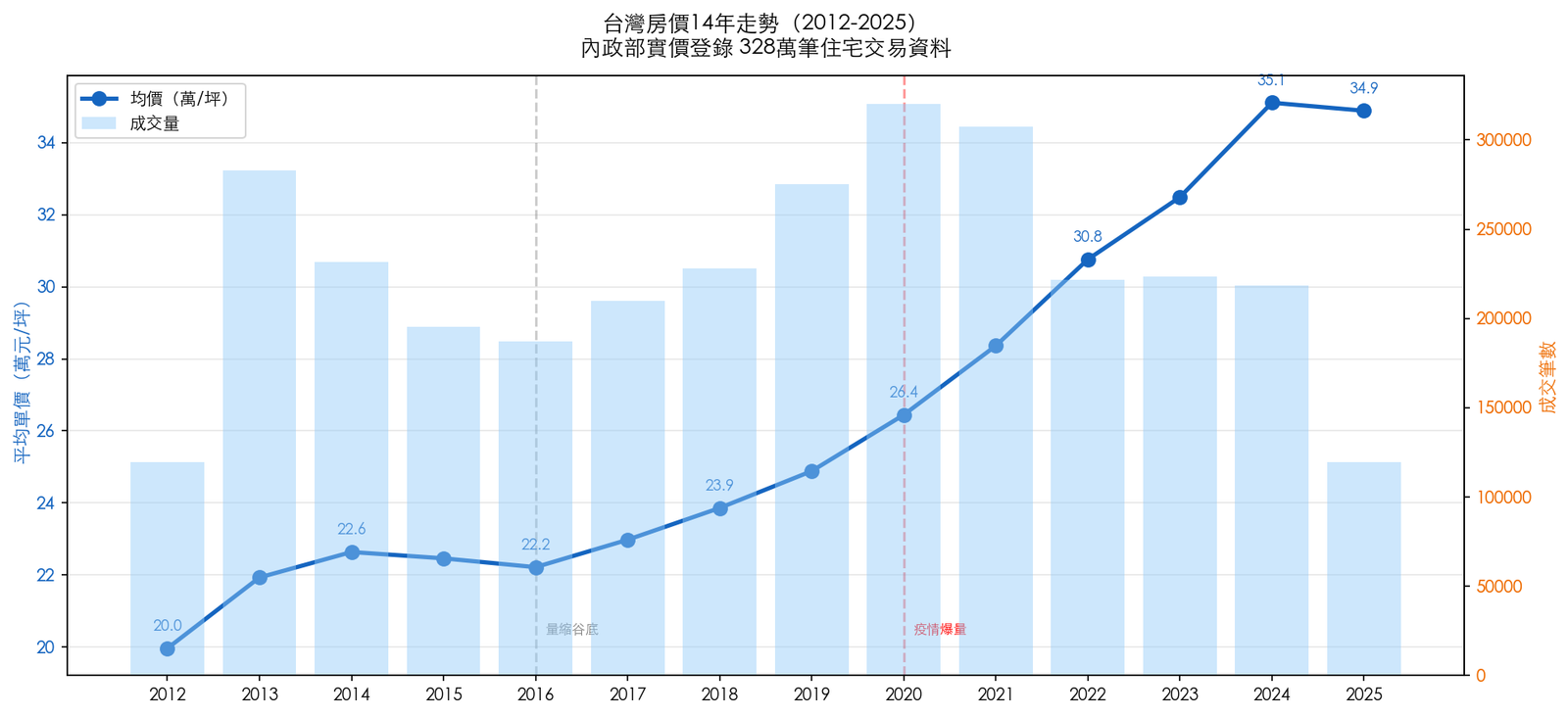 台灣房價14年走勢圖（2012-2025）