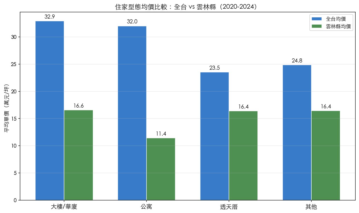 住家型態均價比較 全台vs雲林縣（2020-2024）