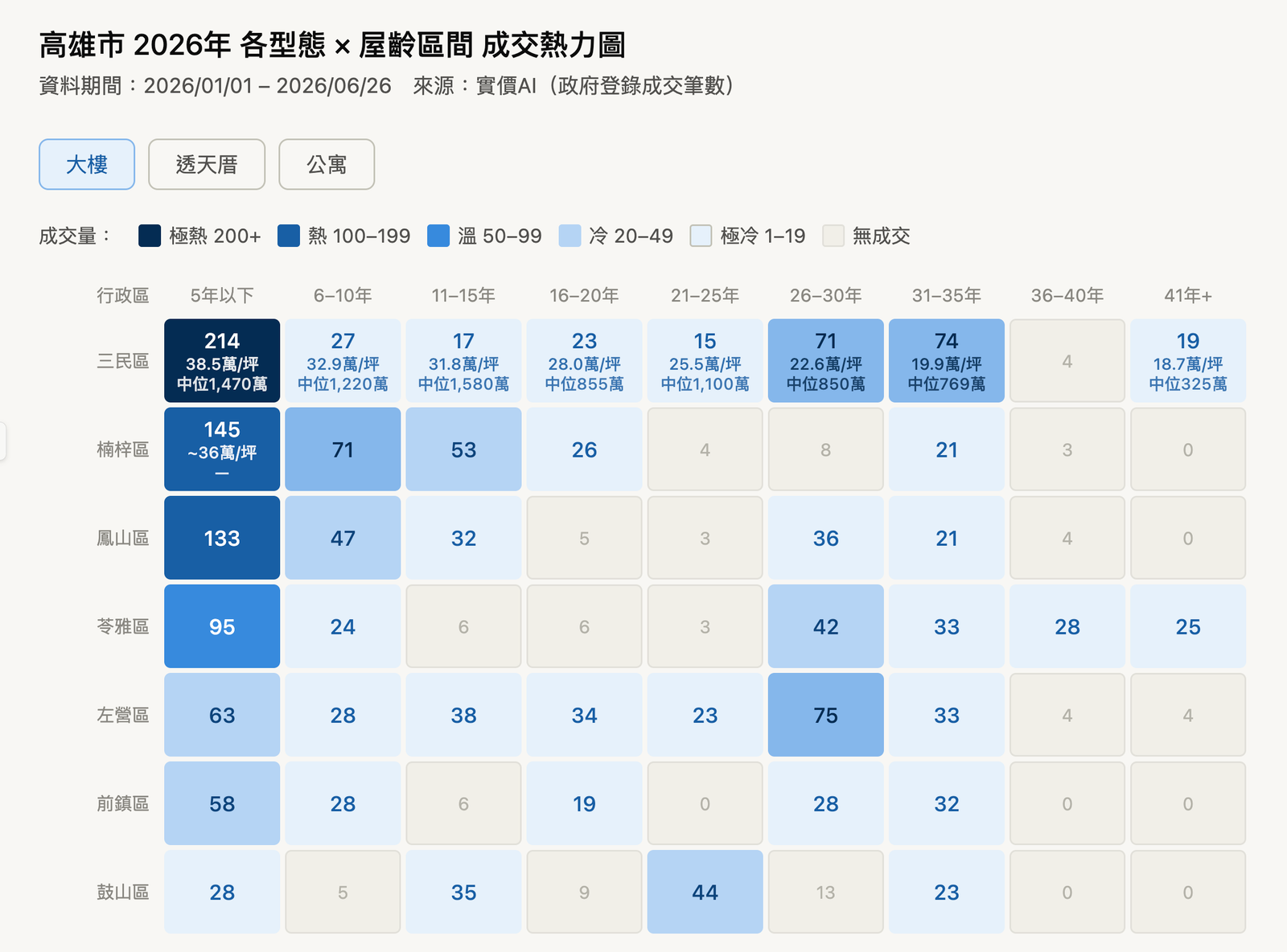 高雄市 2026 年大樓 × 屋齡區間成交熱力圖