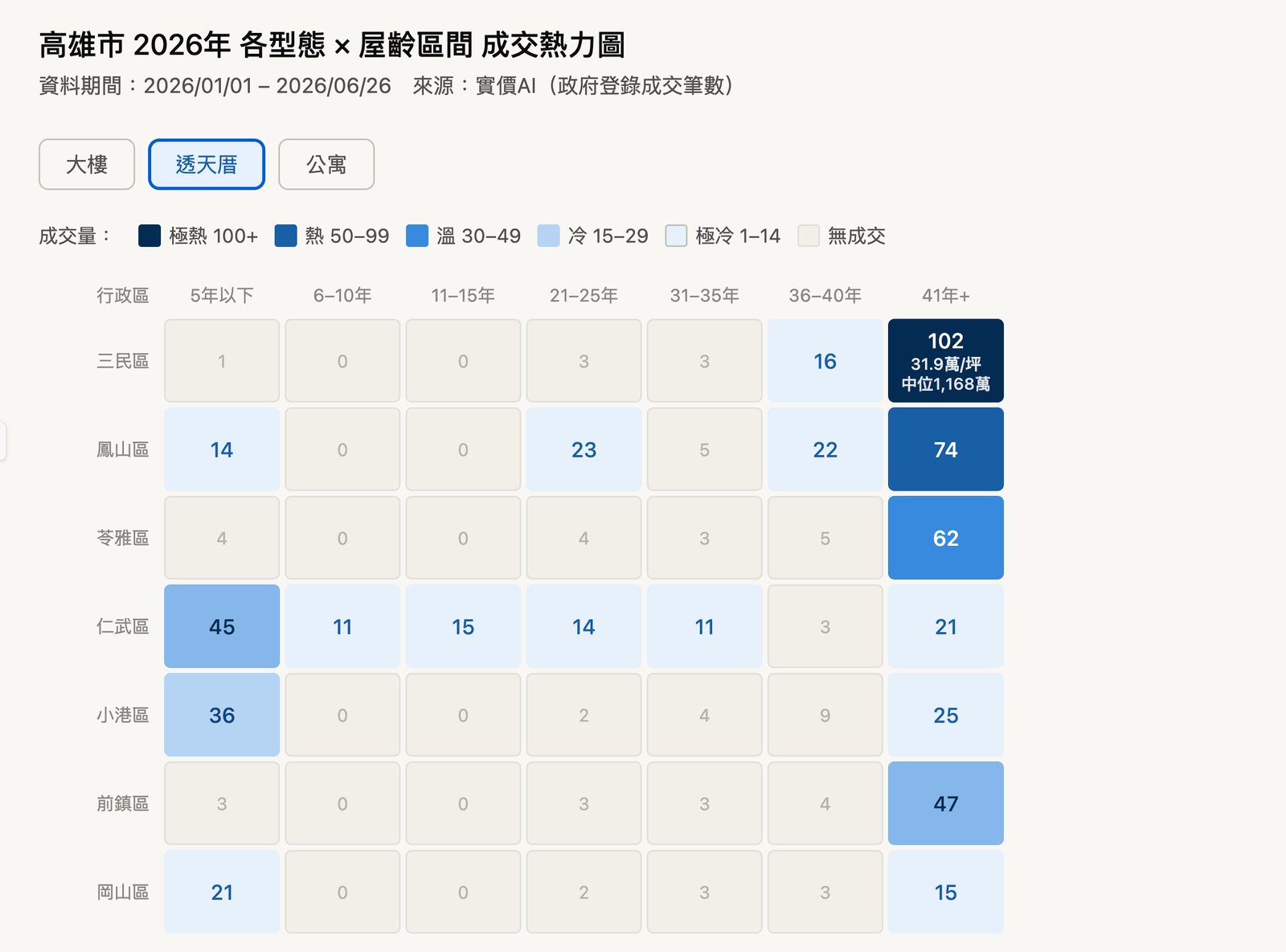 高雄市 2026 年透天厝 × 屋齡區間成交熱力圖