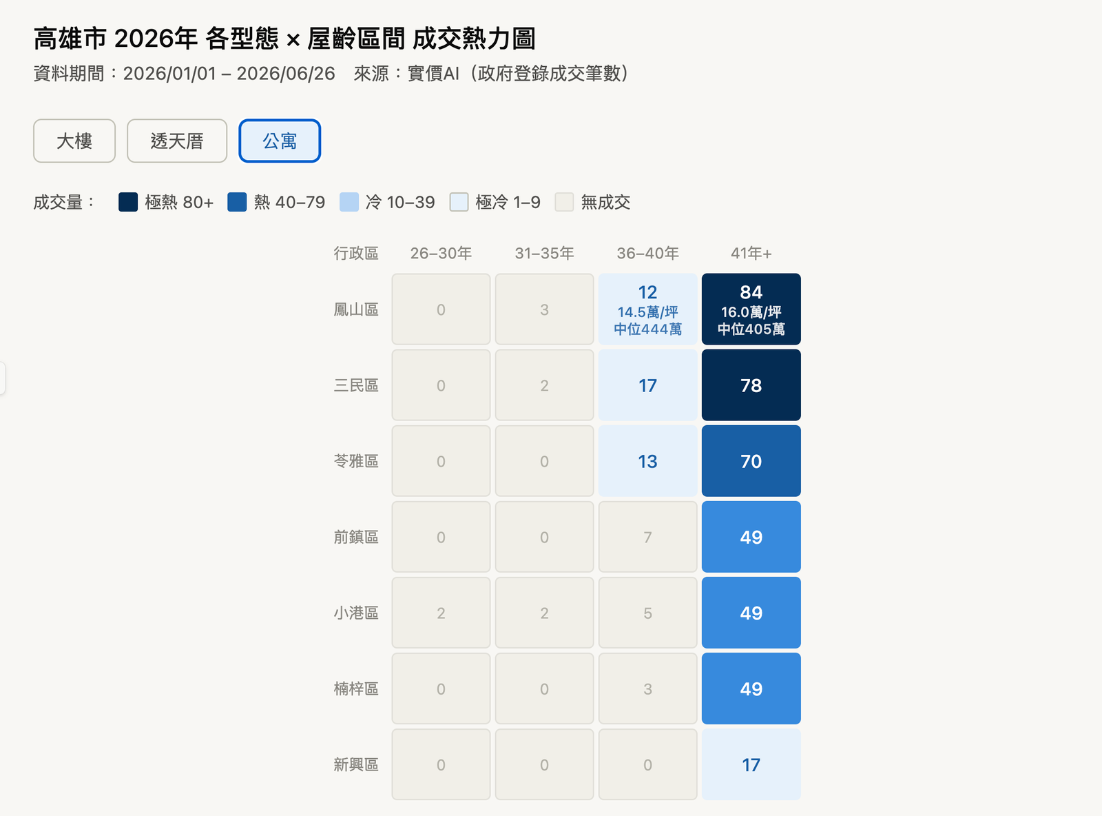 高雄市 2026 年公寓 × 屋齡區間成交熱力圖