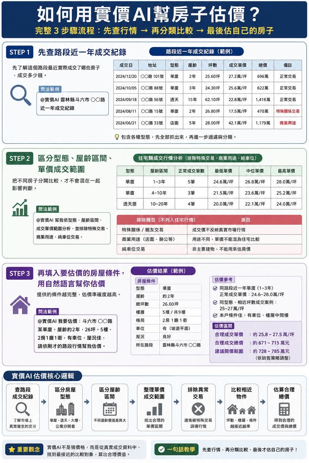 如何用實價AI幫房子估價:先查行情、再分類比較、最後估自己的房子。