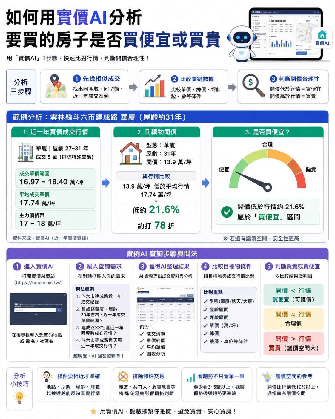 用實價AI分析要買的房子是否買便宜或買貴。