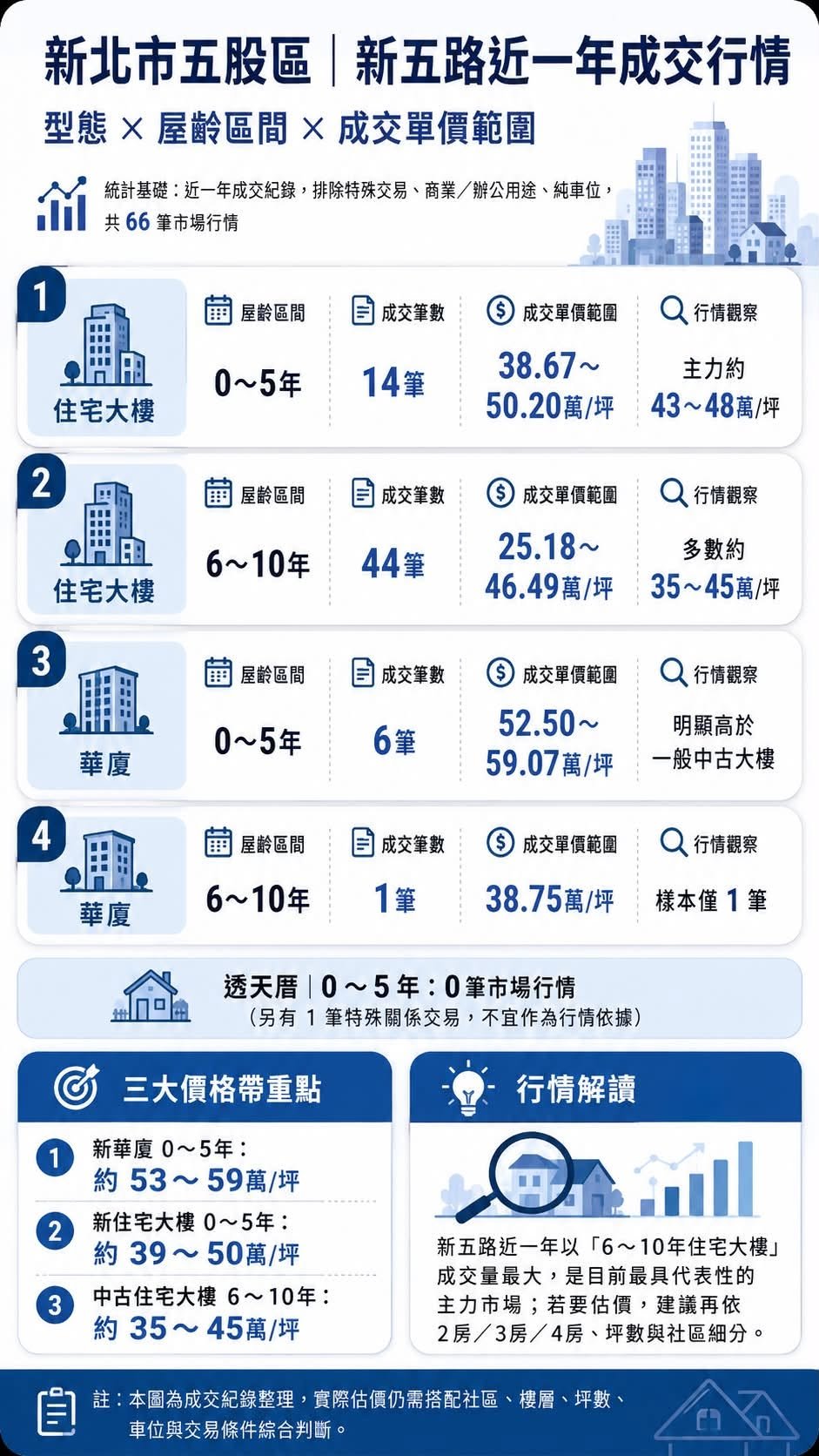 新北市五股區新五路近一年成交行情，依型態與屋齡區間整理成交單價範圍。