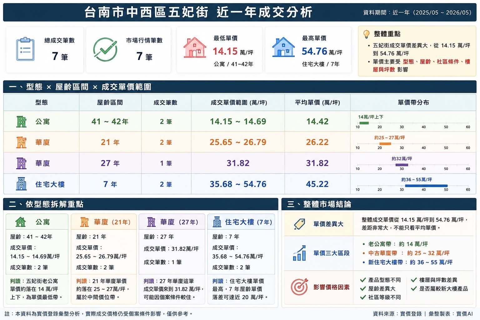 台南市中西區五妃街近一年成交分析:依型態、屋齡與成交單價範圍整理。